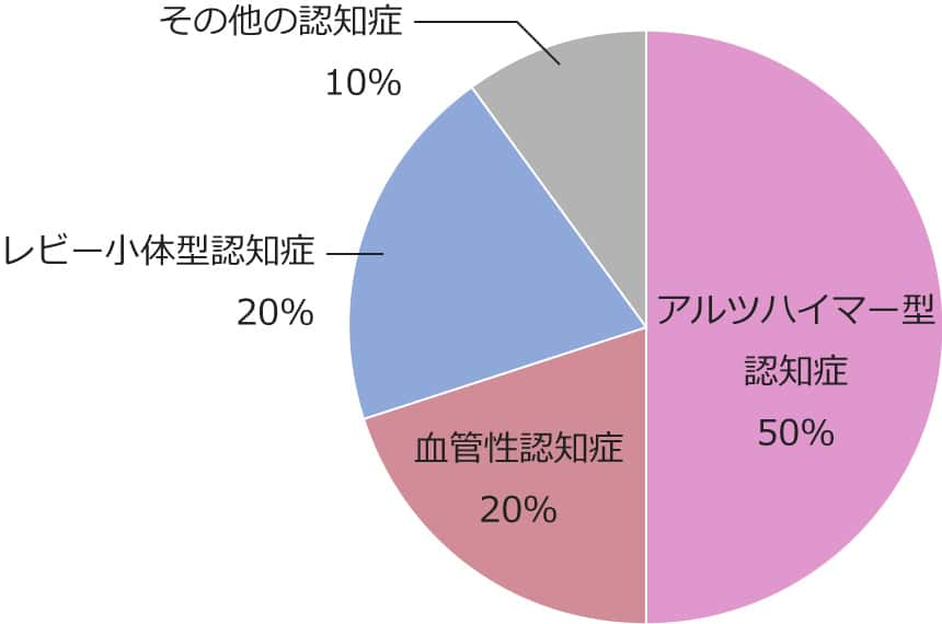 認知症の種類